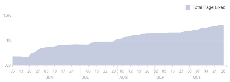 Graph of Facebook Page total follower count